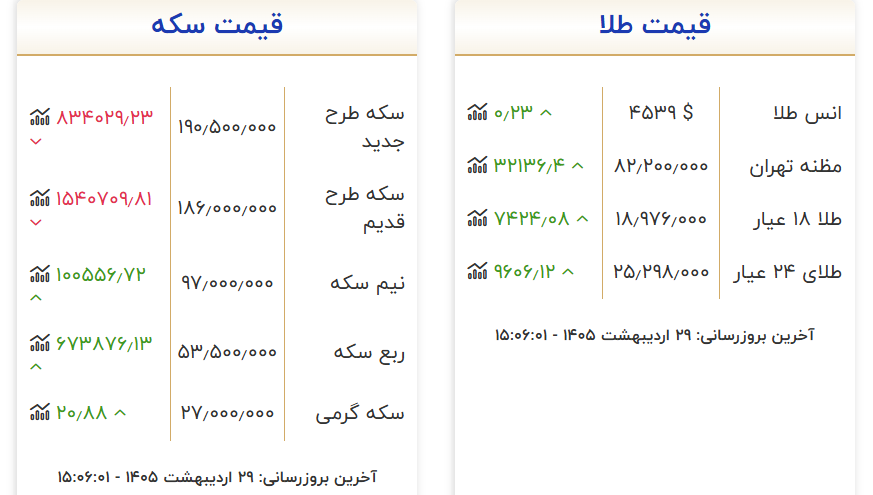 قیمت سکه ریزش کرد