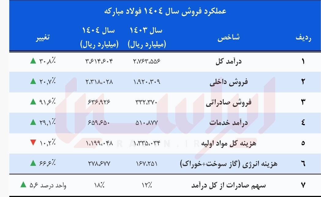 موازنه استراتژیک در ترازوی فولاد مبارکه موازنه استراتژیک در ترازوی فولاد مبارکه
