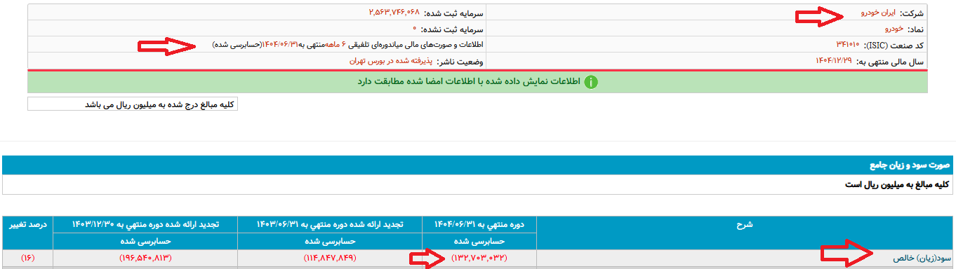 ایران خودرو زیان دهی
