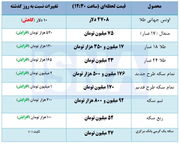 قیمت&zwnj; طلا و سکه در بازار امروز 8 اردیبهشت