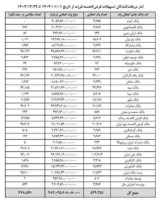 صف سنگین وام فرزندآوری در شبکه بانکی/ کدام بانک&zwnj;ها در پرداخت وام عقب ماندند؟