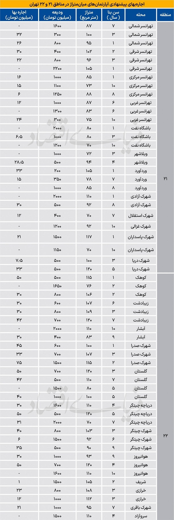 قیمت جدید اجاره آپارتمان در منطقه 21 و 22 تهران قیمت جدید اجاره آپارتمان در منطقه 21 و 22 تهران