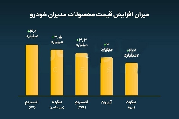 چری ۳۰ هزار دلاری را با اسم &laquo;اکستریم&raquo; ۹ میلیارد فاکتور کردند/ خودروسازی که روغن&zwnj;موتور ندارد اما اشتهای میلیاردی دارد!