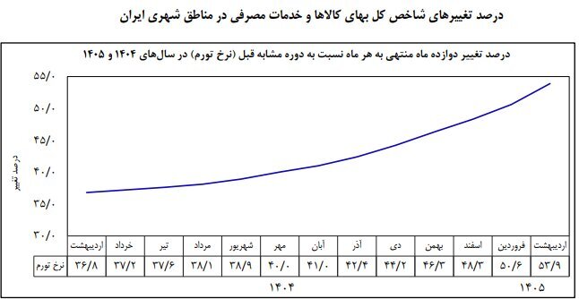 نرخ تورم اردیبهشت ماه چقدر است؟