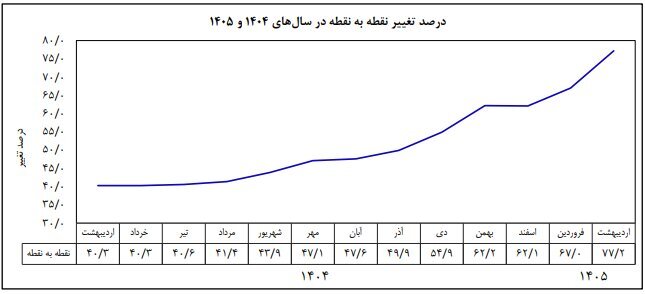 نرخ تورم اردیبهشت ماه چقدر است؟