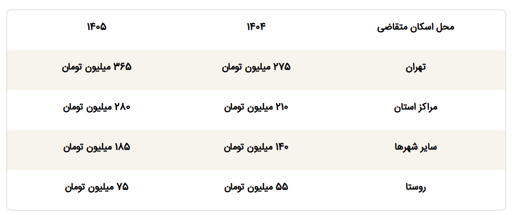 وام ودیعه مسکن ۱۴۰۵ چقدر شد؟