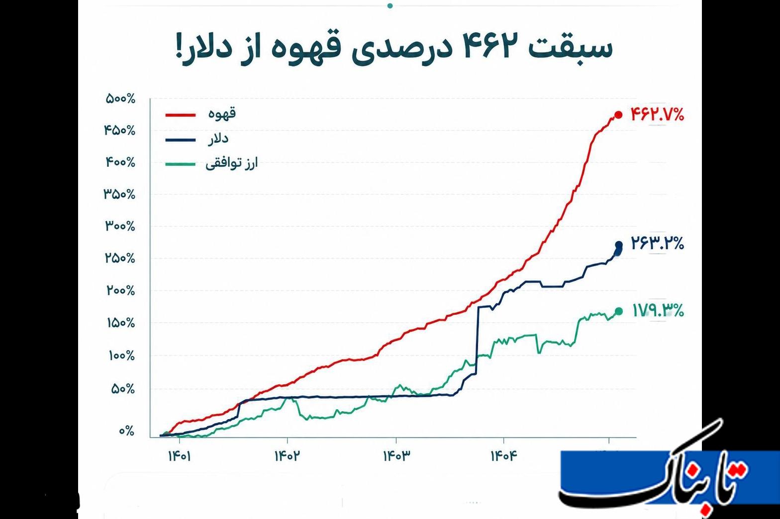 دلار هم حریف قهوه نیست! دلار هم حریف قهوه نیست!