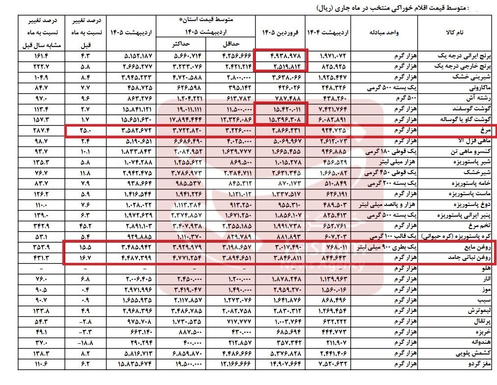 چرا خوراکی‌های پر مصرف گران شدند؟!