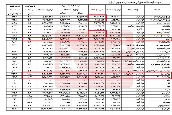 زنگ خطر برای تابستان/ چه چیزی در انتظار بازار مواد غذایی است؟