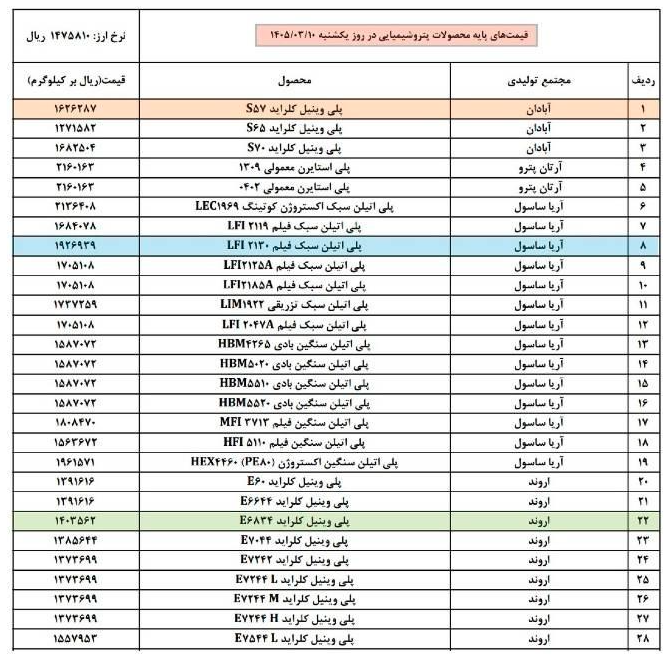 تصمیمی که بوی گرانی میداد متوقف شد/ جهش قیمت این محصولات فعلاً منتفی شد تصمیمی که بوی گرانی میداد متوقف شد/ جهش قیمت این محصولات فعلاً منتفی شد