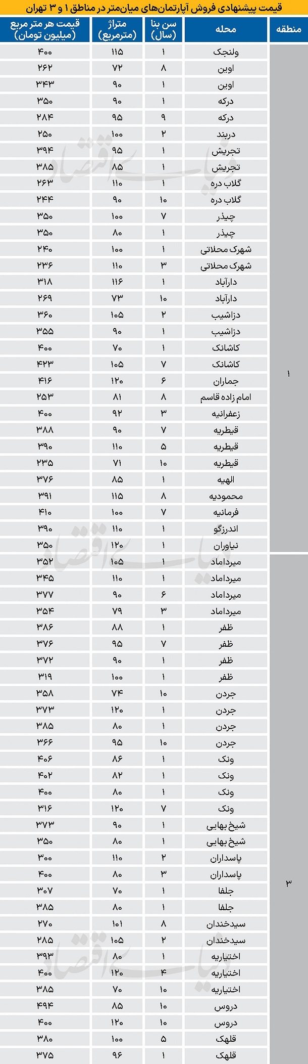قیمت جدید آپارتمان در شمال تهران