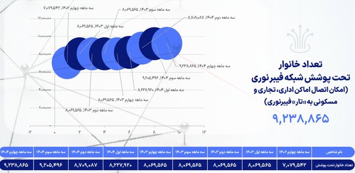 آخرین وضعیت ضریب نفوذ اینترنت در کشور + نمودار