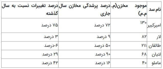 سدهای تهران چقدر آب دارند؟+جزییات