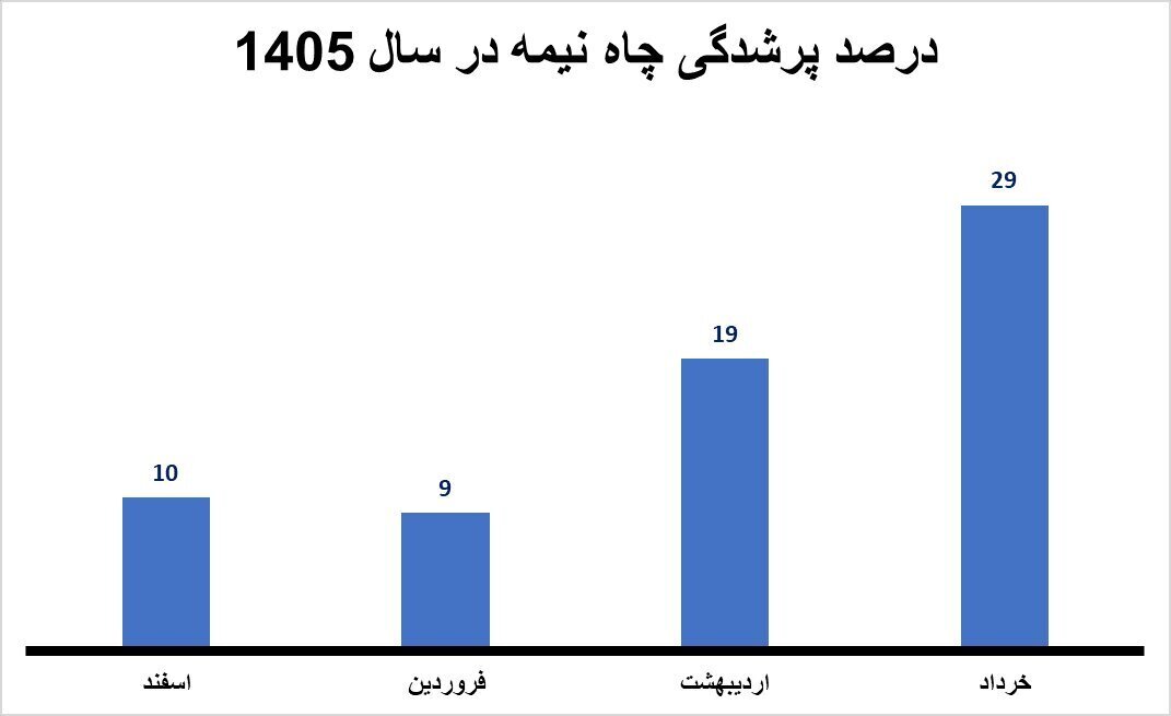اولویت وزارت نیرو باید حقابه ایران از افغانستان باشد