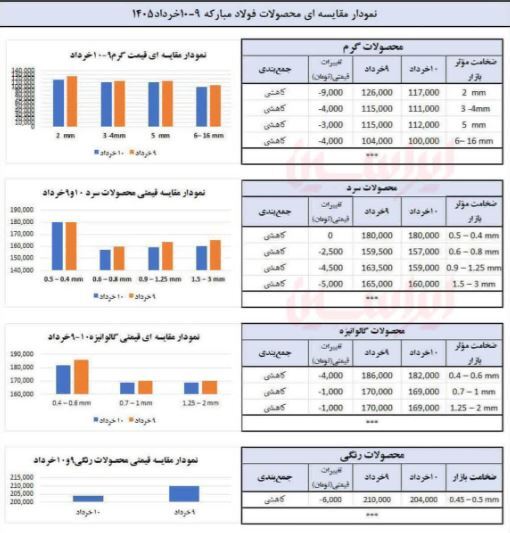 چگونه فولاد مبارکه حباب بازار آزاد را در هم شکست؟