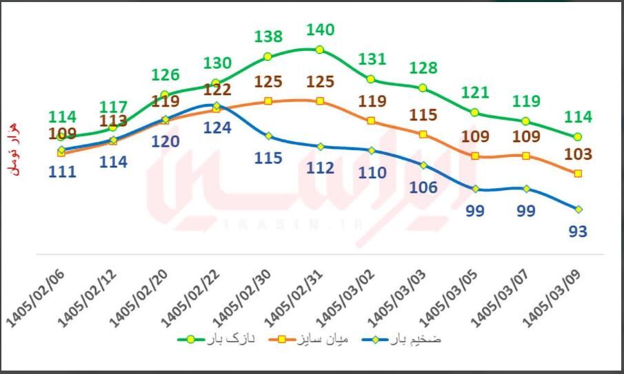 پاتک فولادمبارکه به التهاب بازار ورق گرم