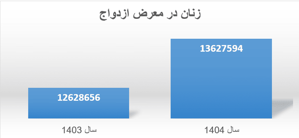 چند میلیون مجرد در کشور داریم؟ چند میلیون مجرد در کشور داریم؟