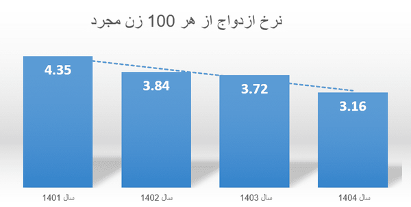 چند میلیون مجرد در کشور داریم؟ چند میلیون مجرد در کشور داریم؟