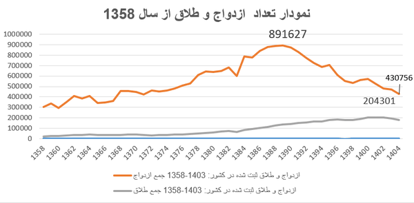 چند میلیون مجرد در کشور داریم؟ چند میلیون مجرد در کشور داریم؟