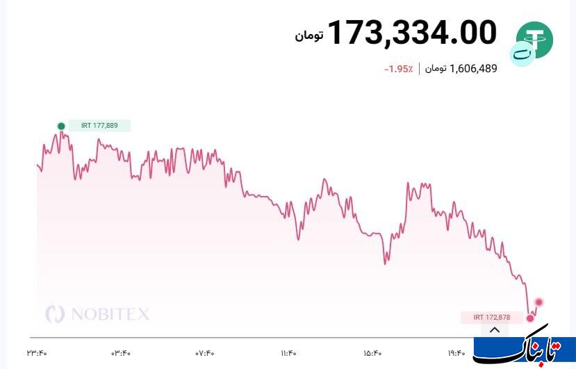 قیمت تتر بعد از خبر عراقچی از احتمال توافق + نمودار
