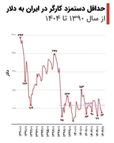 سقوط دستمزد دلاری کارگران