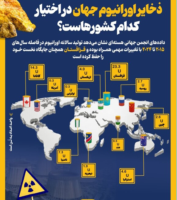 ذخایر اورانیوم جهان در اختیار کدام کشورهاست؟