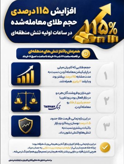 افزایش ۱۱۵ درصدی حجم طلای معامله شده در ساعات اولیه تنش منطقه ای افزایش ۱۱۵ درصدی حجم طلای معامله شده در ساعات اولیه تنش منطقه ای