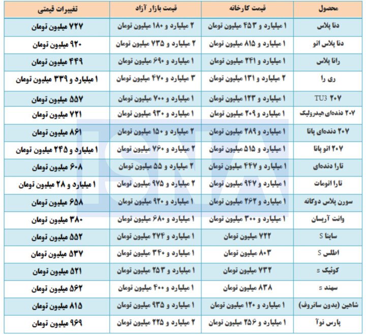 فاصله ۴۵ درصدی قیمت خودرو از کارخانه تا خیابان!