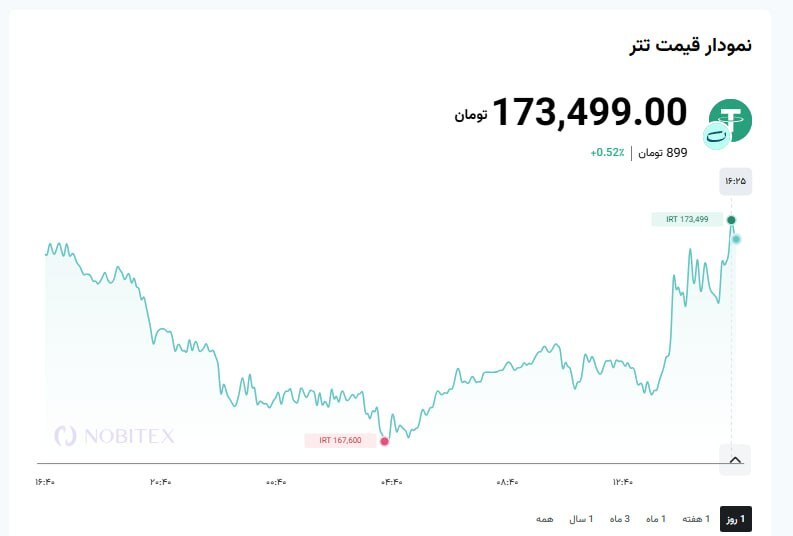 تتر در ساعات اخیر گران شد!