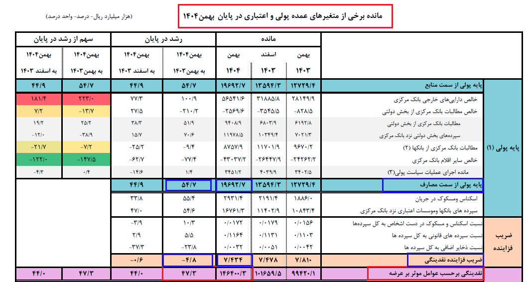 بانک مرکزی بالاخره آمار داد/ «نقدینگی» پیش از جنگ رکورد زد؛ رشد «پول پرقدرت» شتاب گرفت!