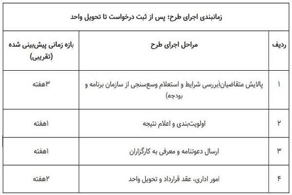 وعده&zwnj;ی ۷ هفته&zwnj;ای دولت برای تحویل کلید به مستاجران / شرایط دریافت مسکن حمایتی چیست؟