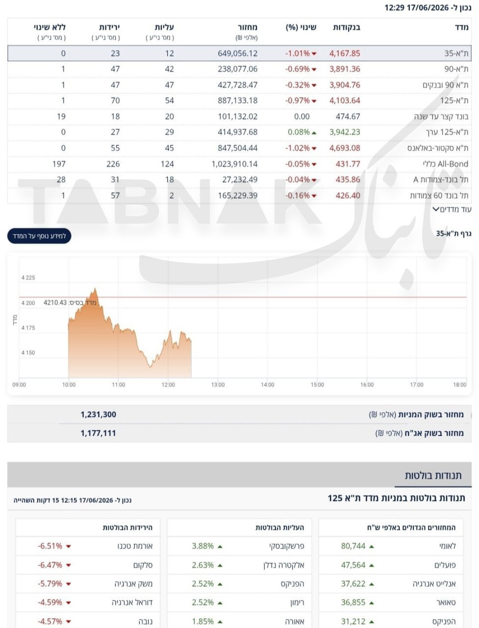 بورس تل&zwnj;آویو کاهشی شد