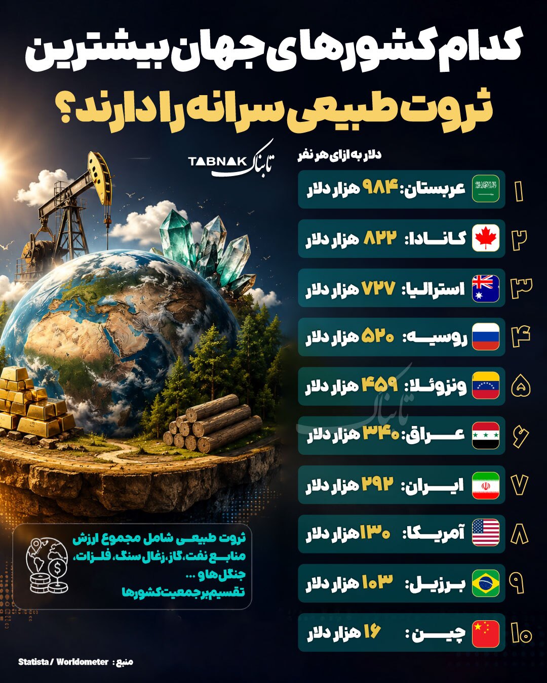 اینفوتابناک/ کدام کشورهای جهان بیشترین ثروت طبیعی سرانه را دارند؟