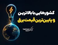 اینفوتابناک | کشور‌هایی با بالاترین و پایین‌ترین قیمت برق