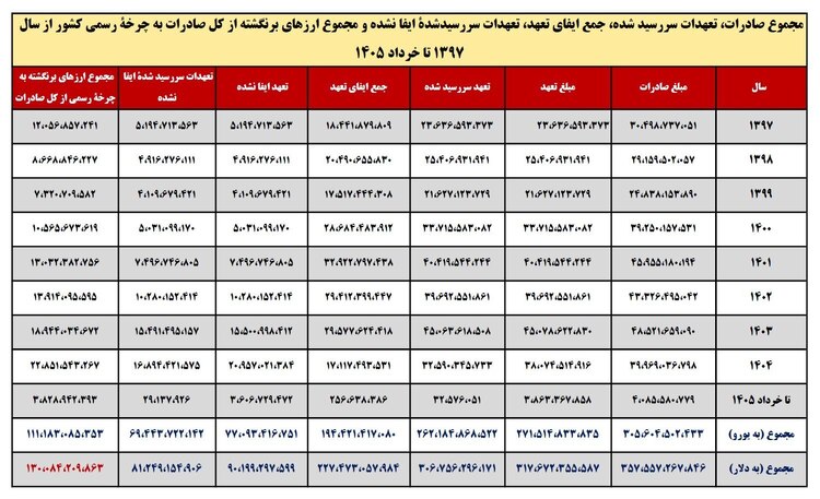 آمار تکان&zwnj;دهنده؛ ۱۳۰ میلیارد دلار ارز صادراتی کجاست؟ / رقمی بیش از ۵ برابر دارایی&zwnj;های بلوکه&zwnj;شده ایران