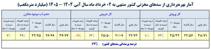 سدهای کشور چقدر ذخیره آبی دارند؟