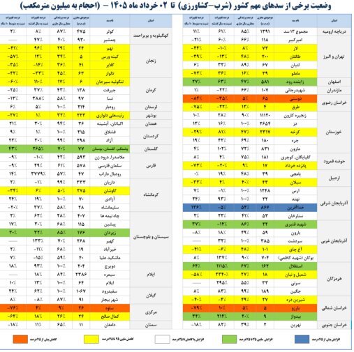 سدهای کشور چقدر ذخیره آبی دارند؟