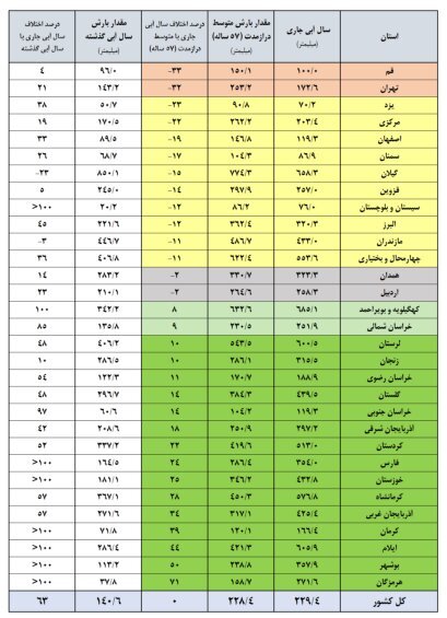 سدهای کشور چقدر ذخیره آبی دارند؟