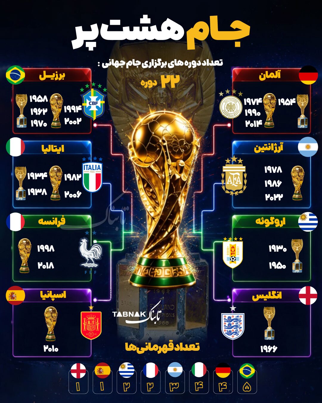 اینفوتابناک: جام هشتپر در انتظار قهرمان جدید اینفوتابناک: جام هشتپر در انتظار قهرمان جدید