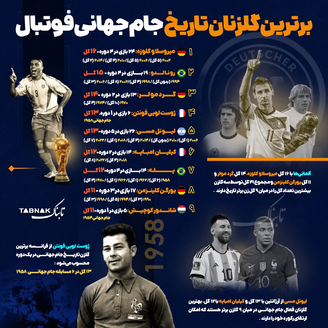 برترین گلزنان تاریخ جام جهانی؛ از کلوزه و رونالدو تا فونتن و پله/ فرصت تاریخی در دست مسی و امباپه! برترین گلزنان تاریخ جام جهانی؛ از کلوزه و رونالدو تا فونتن و پله/ فرصت تاریخی در دست مسی و امباپه!