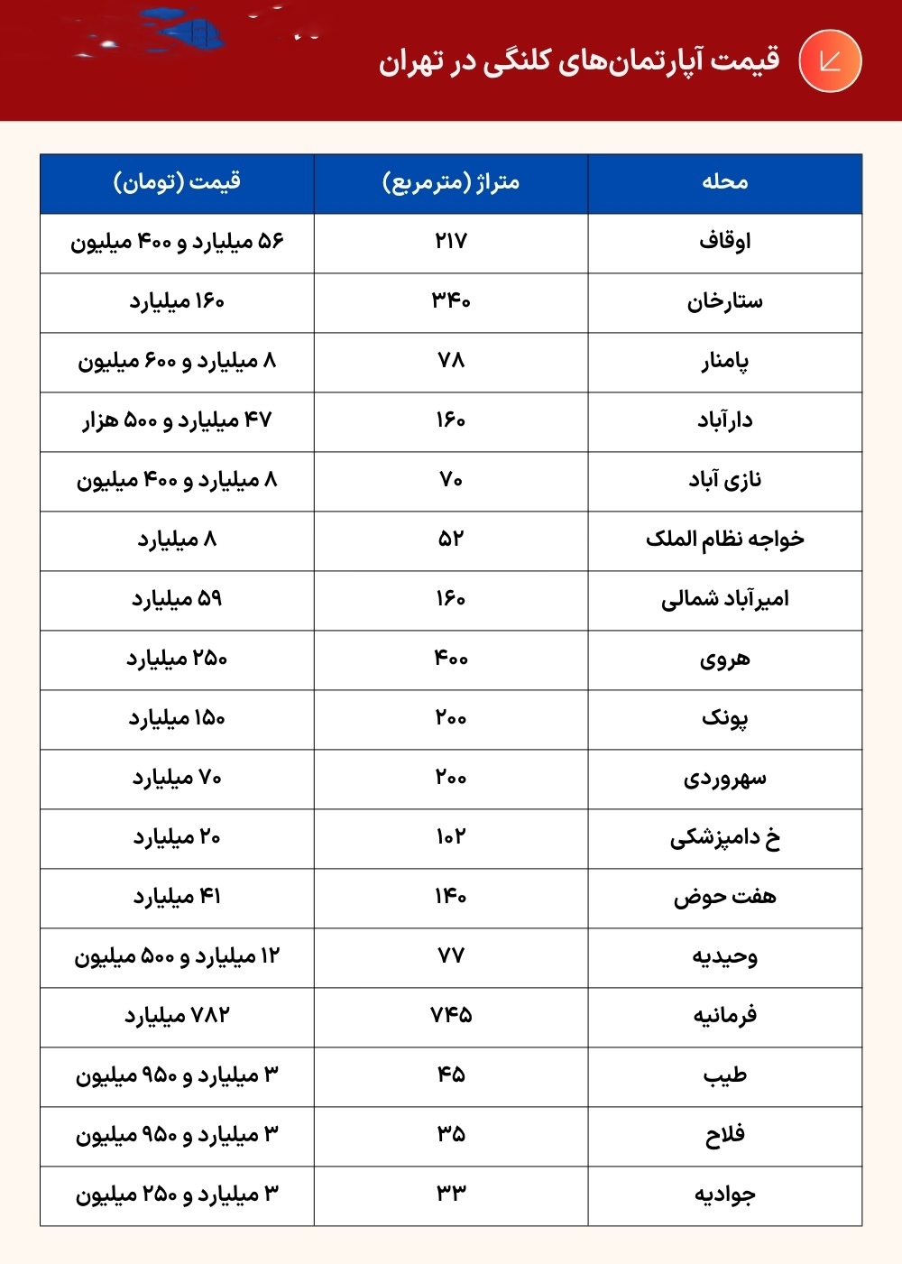 دلیل رونق فروش خانههای کلنگی در تهران دلیل رونق فروش خانههای کلنگی در تهران