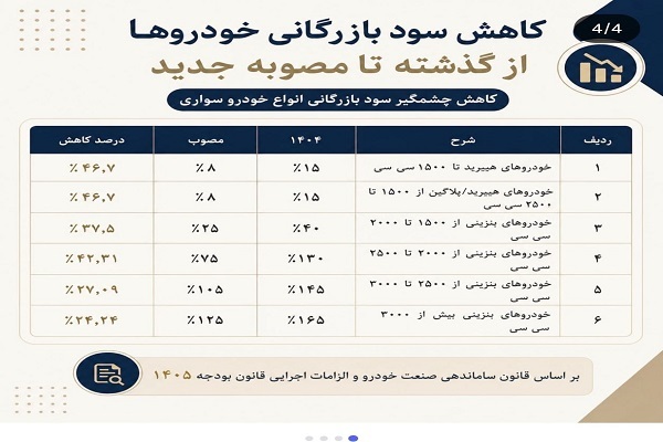 رونمایی از طرح جدید کاهش سود بازرگانی ماشین های وارداتی / کدام خودروهای وارداتی ارزان می شود؟