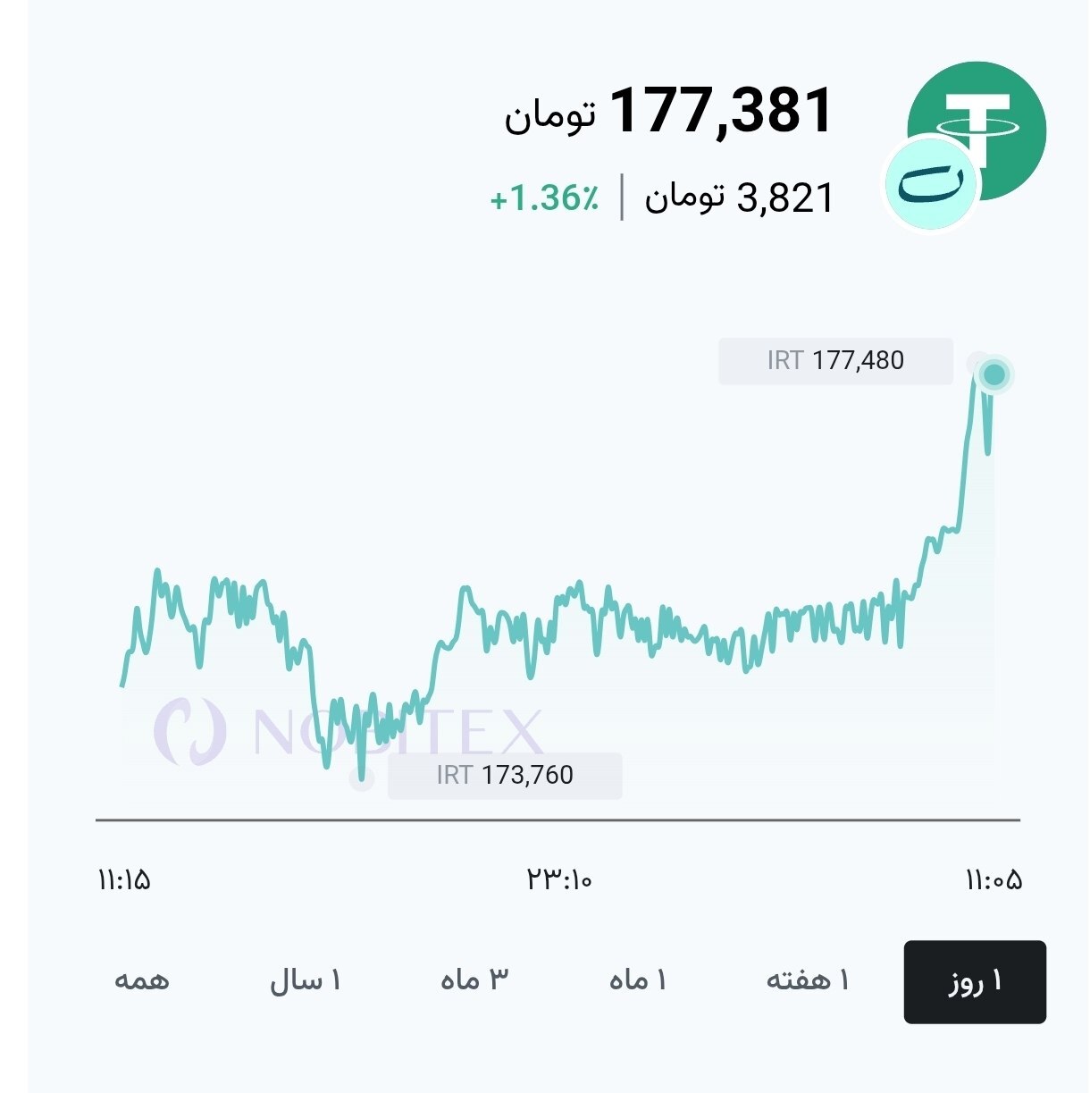 نوسان قیمت تتر در ساعت اخیر