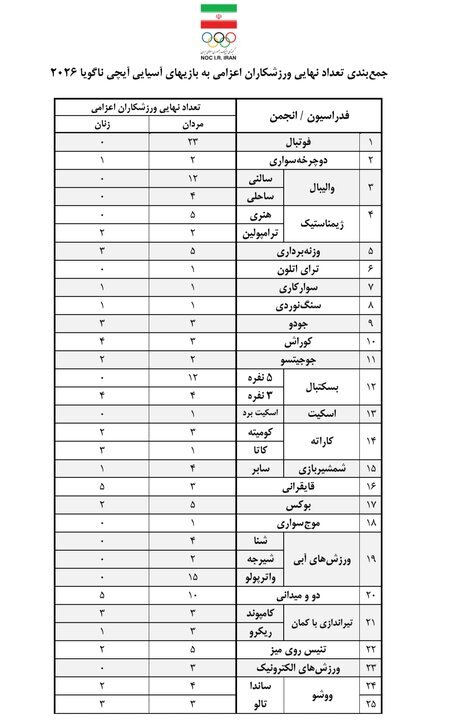 افزایش سهمیه کاروان ایران در ناگویا با نامه وزیر افزایش سهمیه کاروان ایران در ناگویا با نامه وزیر