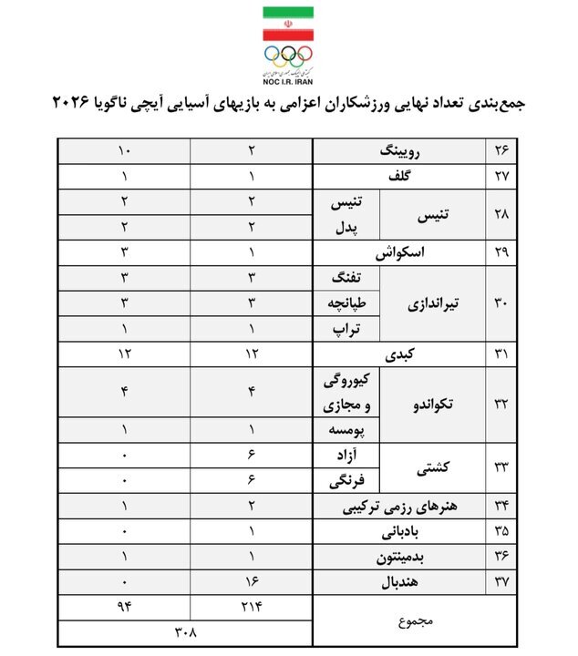 افزایش سهمیه کاروان ایران در ناگویا با نامه وزیر افزایش سهمیه کاروان ایران در ناگویا با نامه وزیر