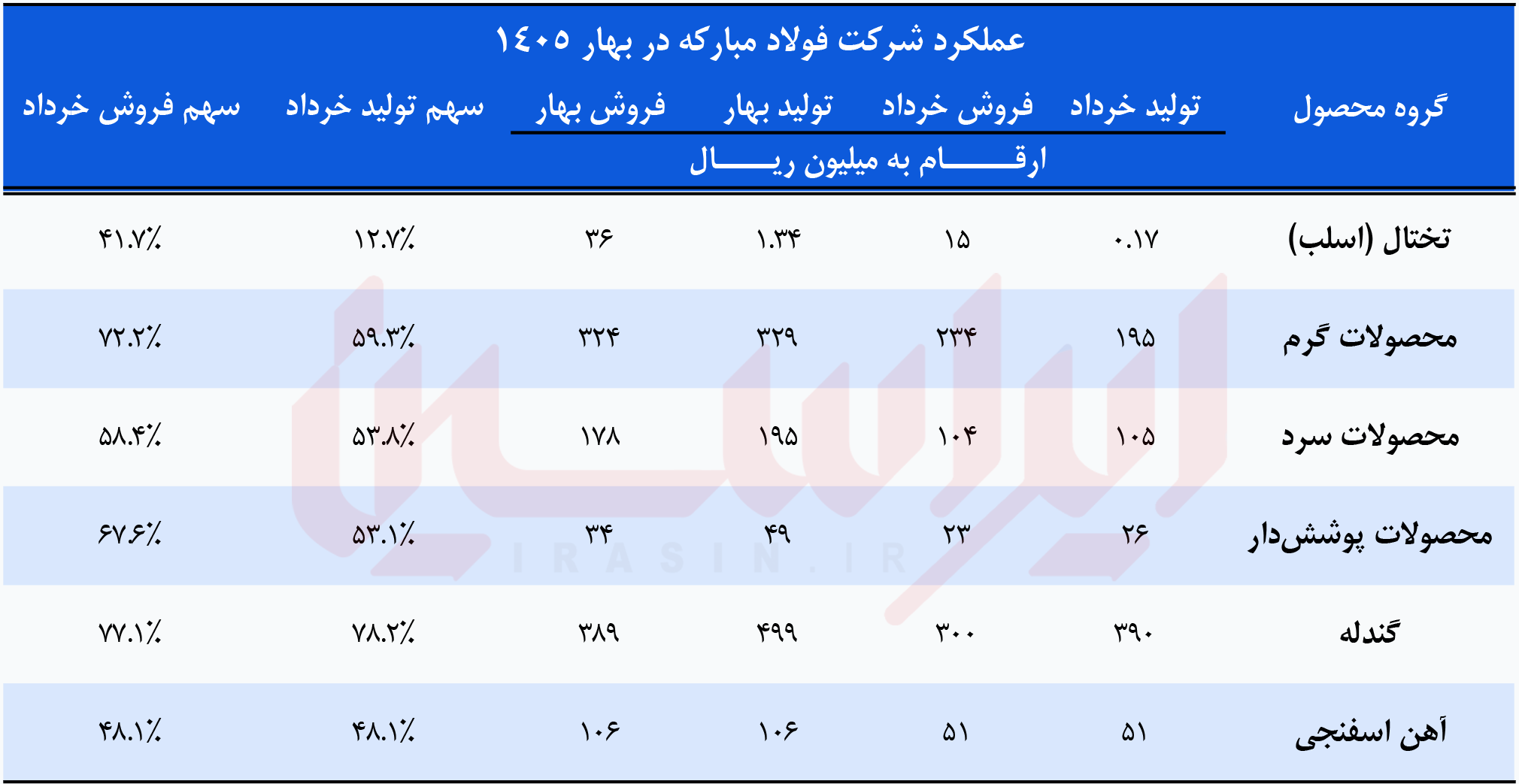 جهش تولید فولاد مبارکه در خردادماه جهش تولید فولاد مبارکه در خردادماه