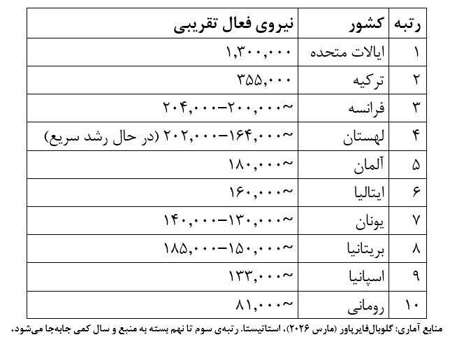 ناتو و معمای قدرت نظامی: چرا ترکیه دومین ارتش بزرگ اتحادیهی غرب است؟ ناتو و معمای قدرت نظامی: چرا ترکیه دومین ارتش بزرگ اتحادیهی غرب است؟