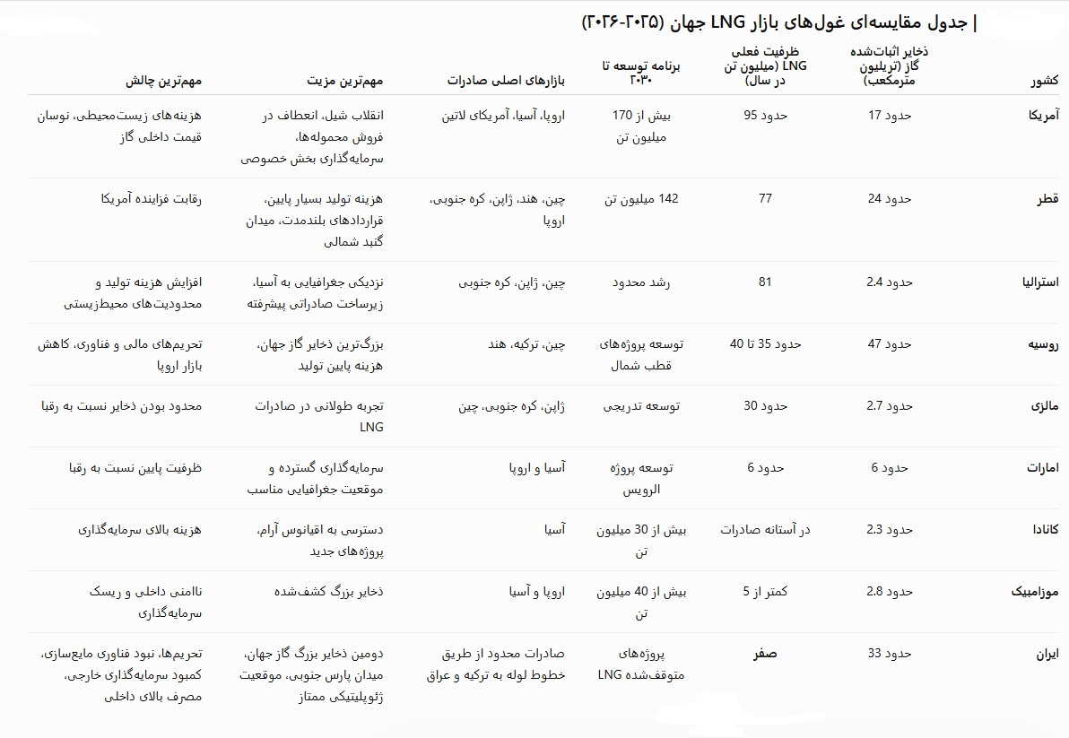 آغاز جنگ جهانی بر سر منابع گازی/ برندگان و بازندگان بازار انرژی جهان؟! آغاز جنگ جهانی بر سر منابع گازی/ برندگان و بازندگان بازار انرژی جهان؟!