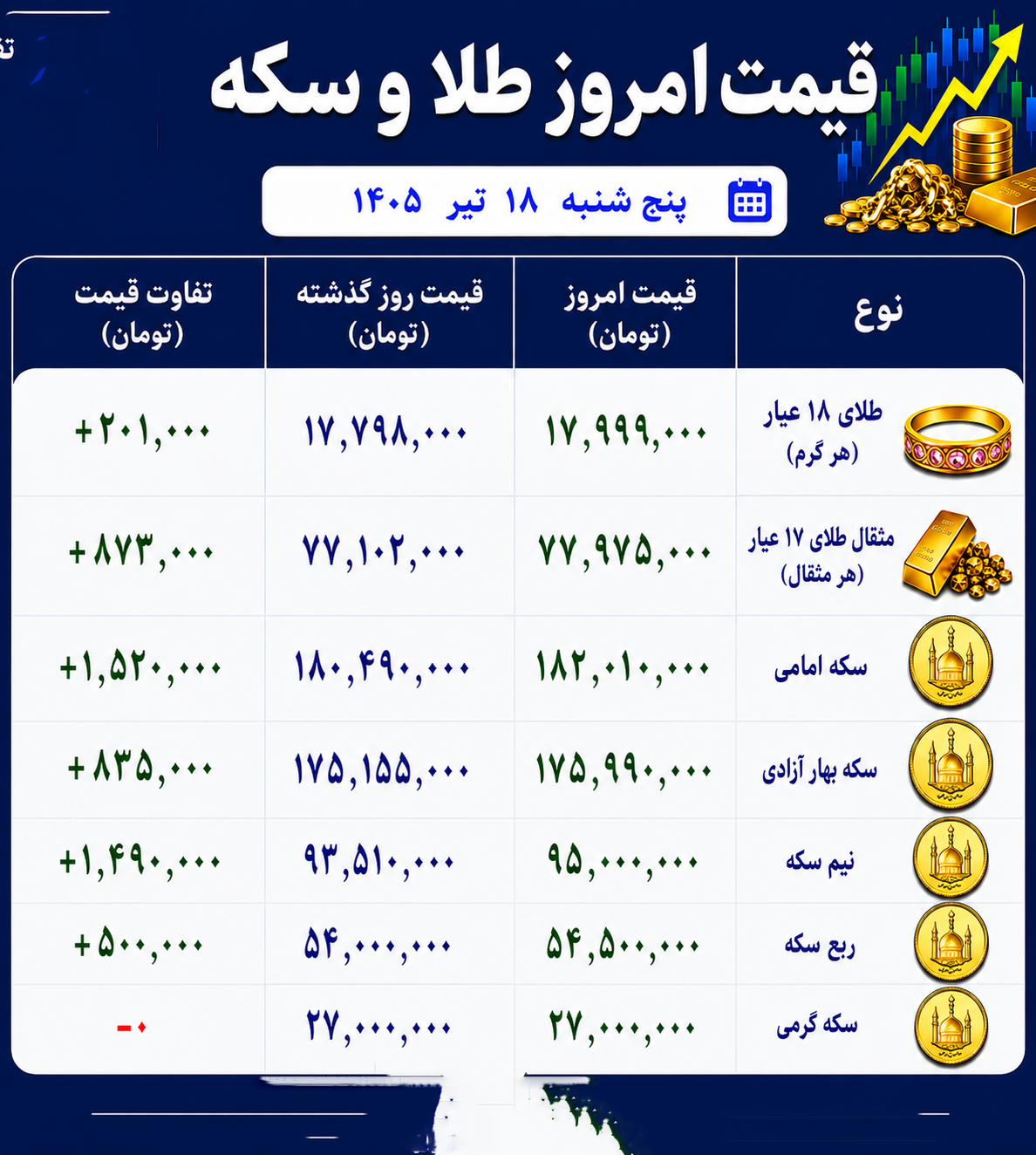 قیمت طلا و سکه امروز پنجشنبه ۱۸ تیر قیمت طلا و سکه امروز پنجشنبه ۱۸ تیر
