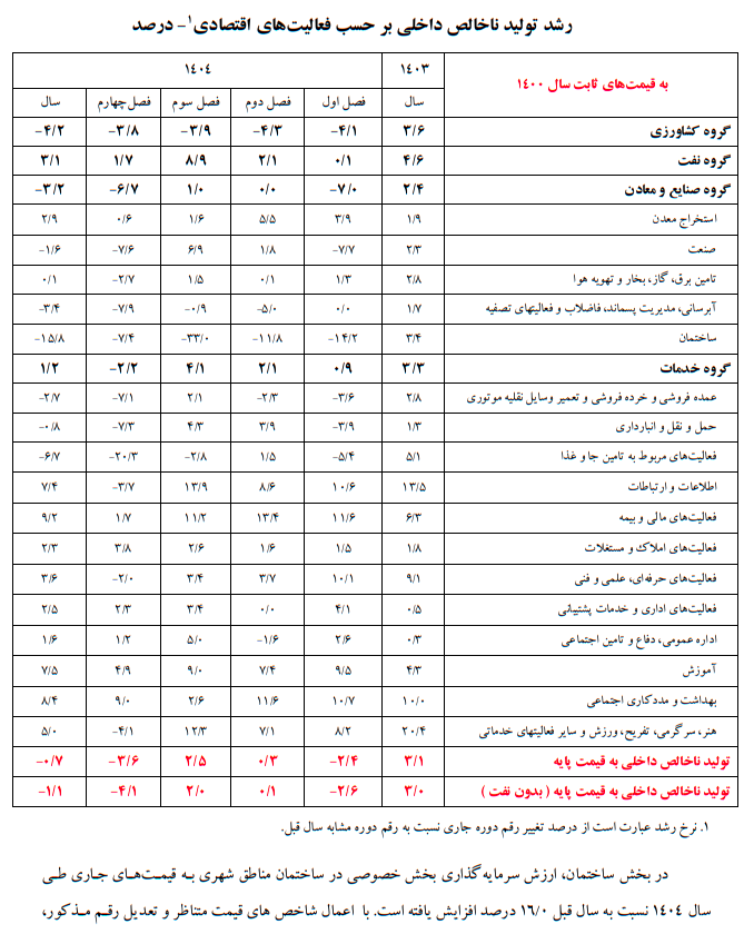رشد منفی اقتصاد ایران در ۱۴۰۴/ وقتی سرمایهگذاری از نفس افتاد رشد منفی اقتصاد ایران در ۱۴۰۴/ وقتی سرمایهگذاری از نفس افتاد